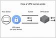 Configurar o túnel VPN site a site baseado em rota no FT